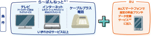 条件:らーばんねっと(※1)の「テレビ(ベーシックサービスまたはプレミアムサービス)」、「インターネット(レギュラーコース、アドバンスコースまたはエクスプレスコース)」、「ケーブルプラス電話」からいずれか2サービス以上、auスマートフォンで指定の料金プランやデータ定額サービス(※2)に加入
