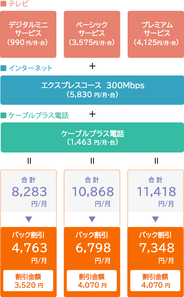 分譲集合住宅　得割マンションパック（3年契約）